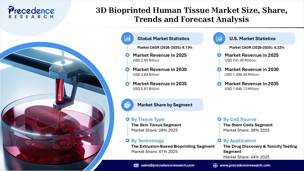 3D Bioprinted Human Tissue Market Revenue Statistics