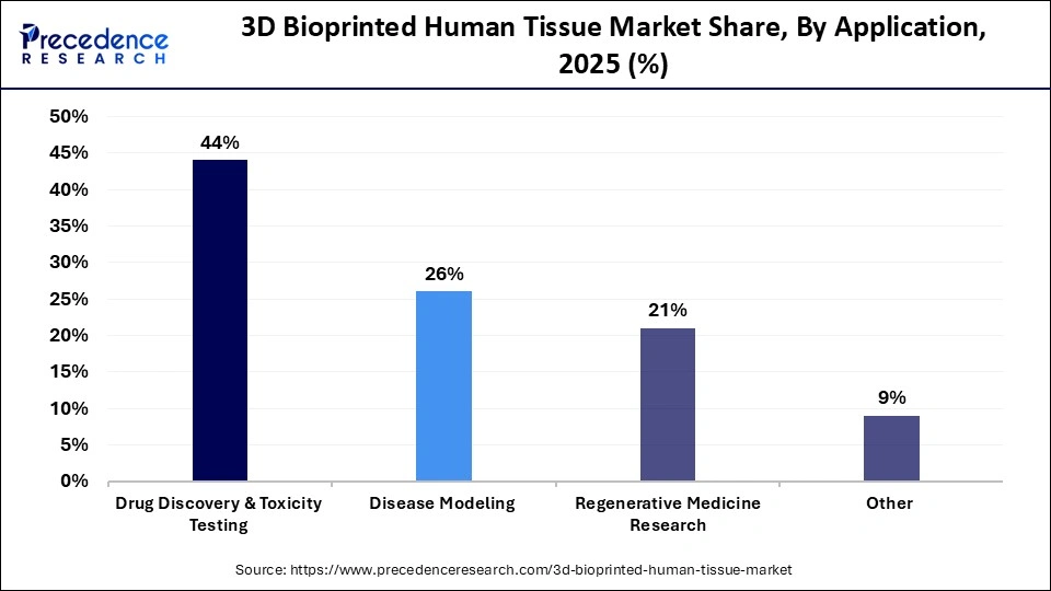 3D Bioprinted Human Tissue Market Share, By Application, 2025 (%)
