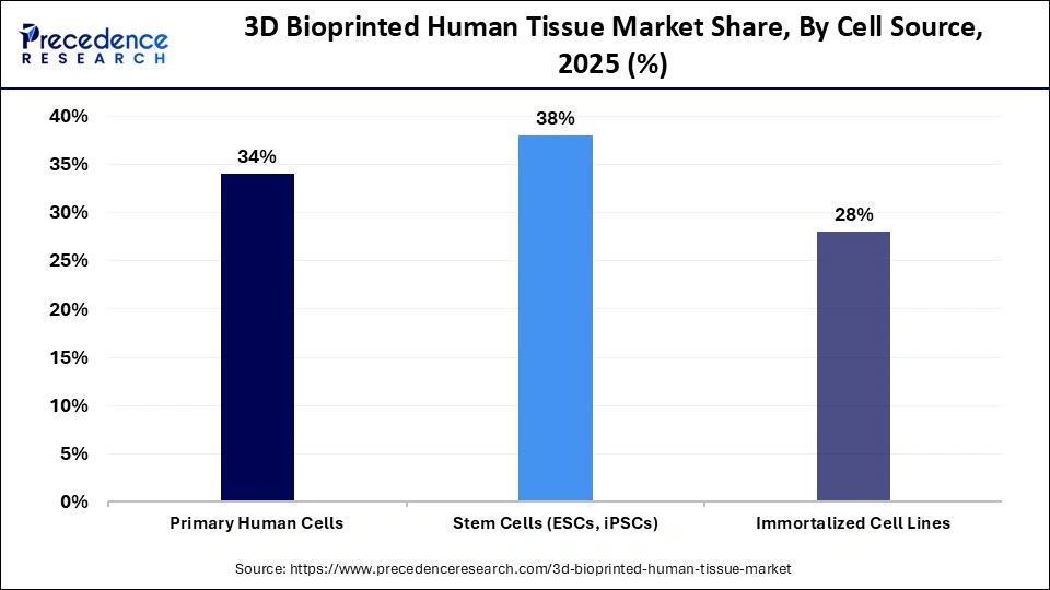3D Bioprinted Human Tissue Market Share, By Cell Source, 2025 (%)