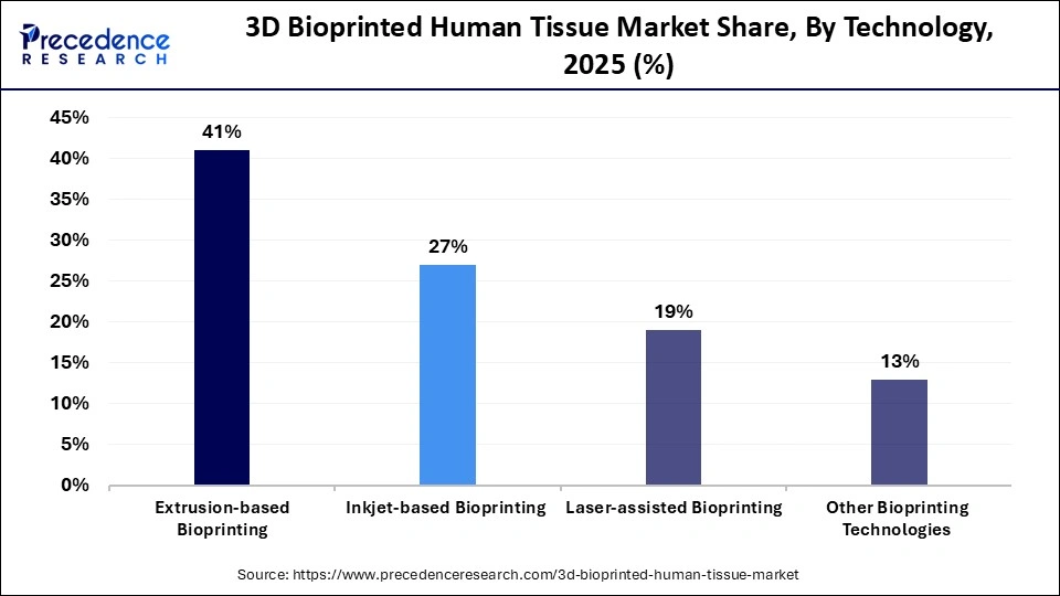 3D Bioprinted Human Tissue Market Share, By Technology, 2025 (%)