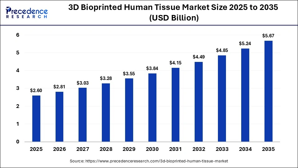 3D Bioprinted Human Tissue Market Size 2025 to 2035