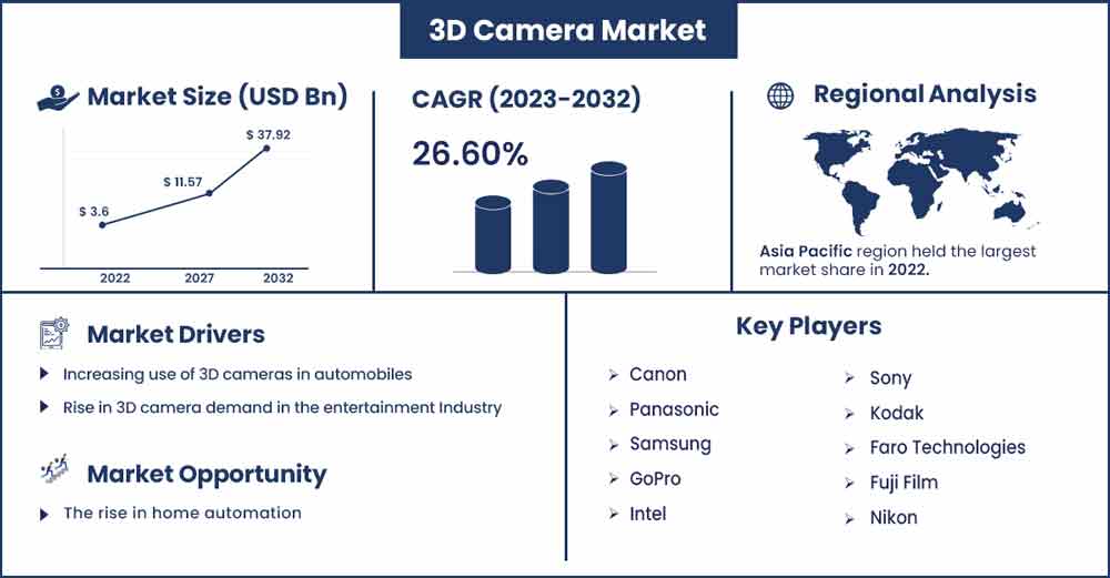 3D Camera Market Size and Growth Rate From 2023 To 2032