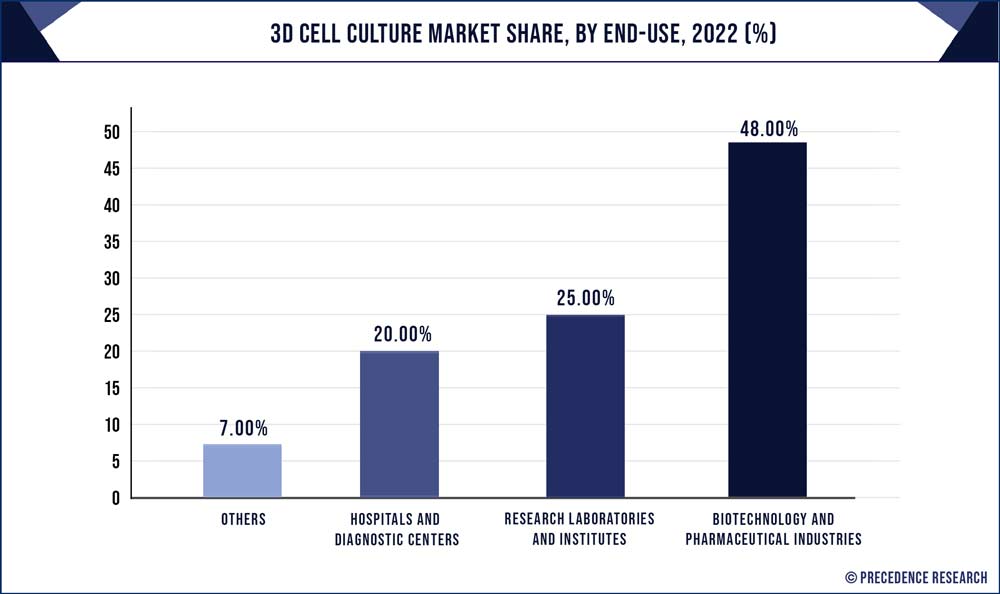 3D Cell Culture Market Share, By End-Use, 2022 (%)