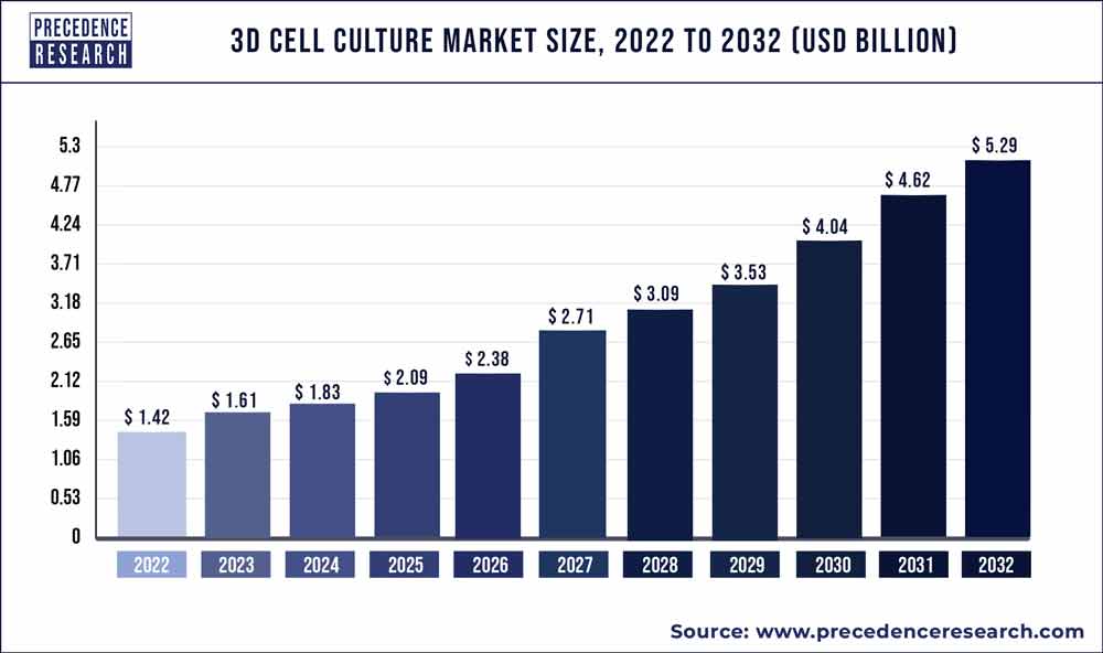 3D Cell Culture Market Size 2023 To 2032