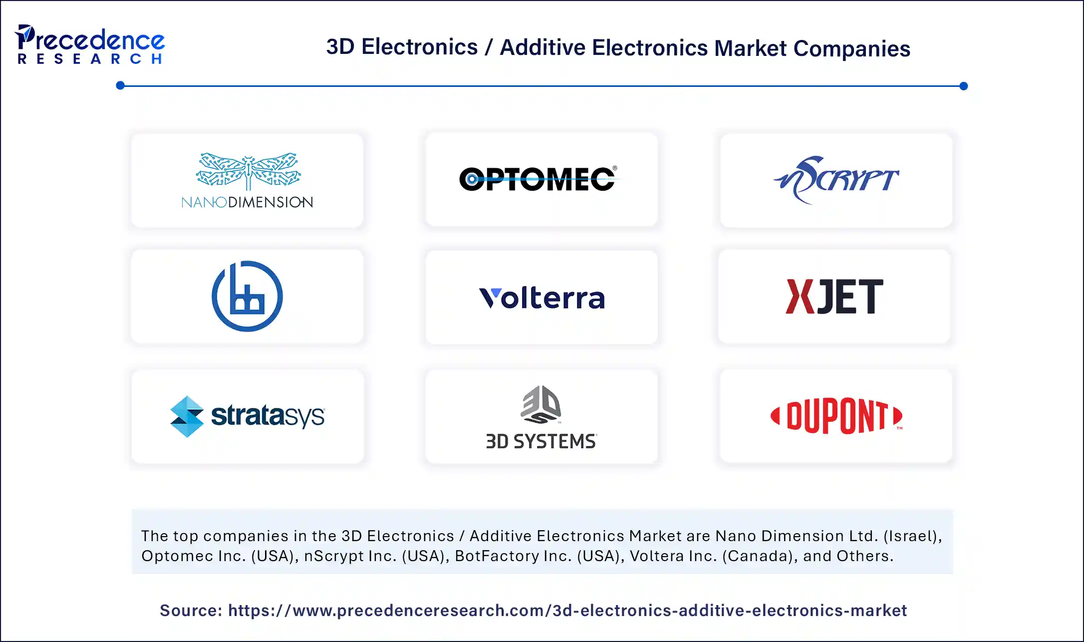 3D Electronics / Additive Electronics Market Companies