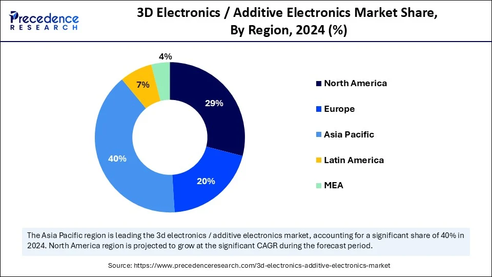 3D Electronics / Additive Electronics Market Share, By Region, 2024 (%)