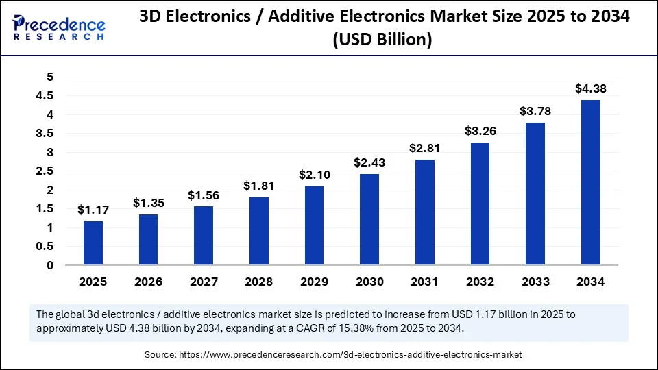 3D Electronics / Additive Electronics Market Size 2025 to 2034