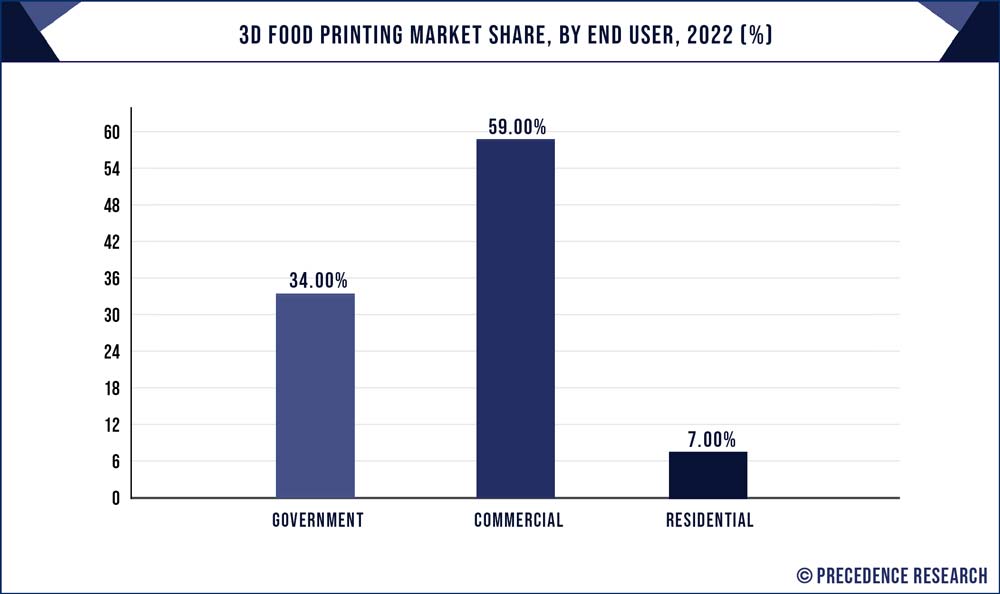 3D Food Printing Market Share, By End User, 2022 (%)