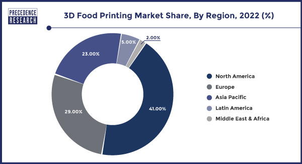 3D Food Printing Market Share, By Region, 2022 (%)