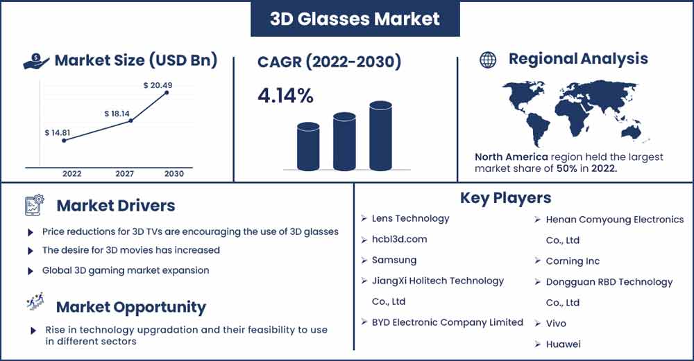 3D Glasses Market Size and Growth Rate From 2022 To 2030