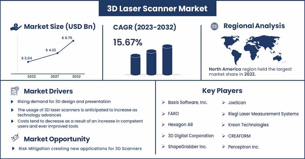 3D Laser Scanner Market Size and Growth Rate From 2023 To 2032