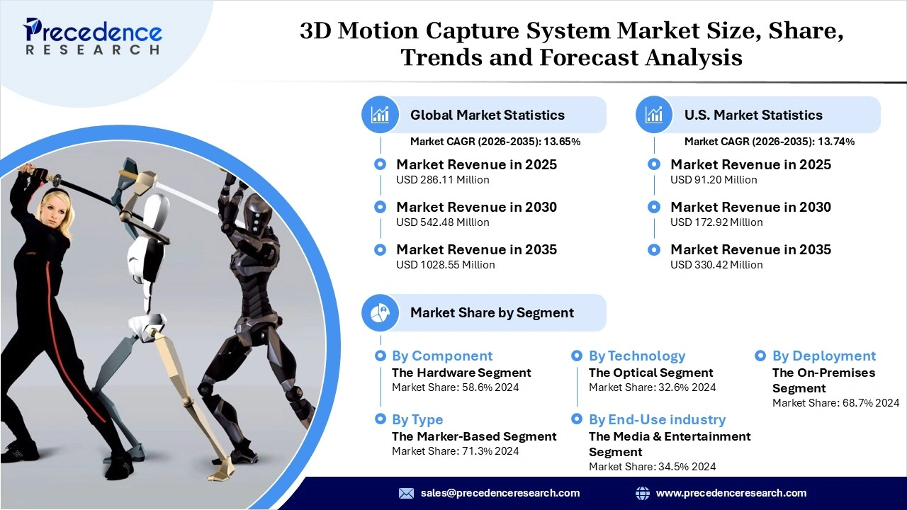 3D Motion Capture System Market Revenue Statistics