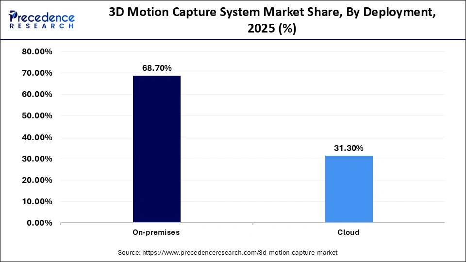 3D Motion Capture System Market Share, By Deployment, 2025 (%)