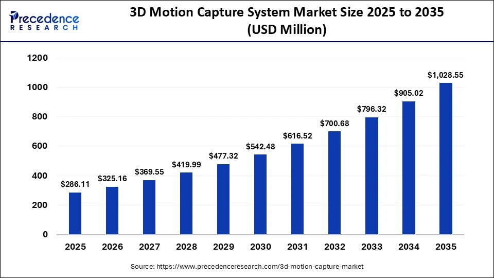 3D Motion Capture System Market Size 2025 to 2035
