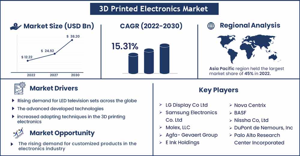 3D Printed Electronics Market Size and Growth Rate From 2022 To 2030