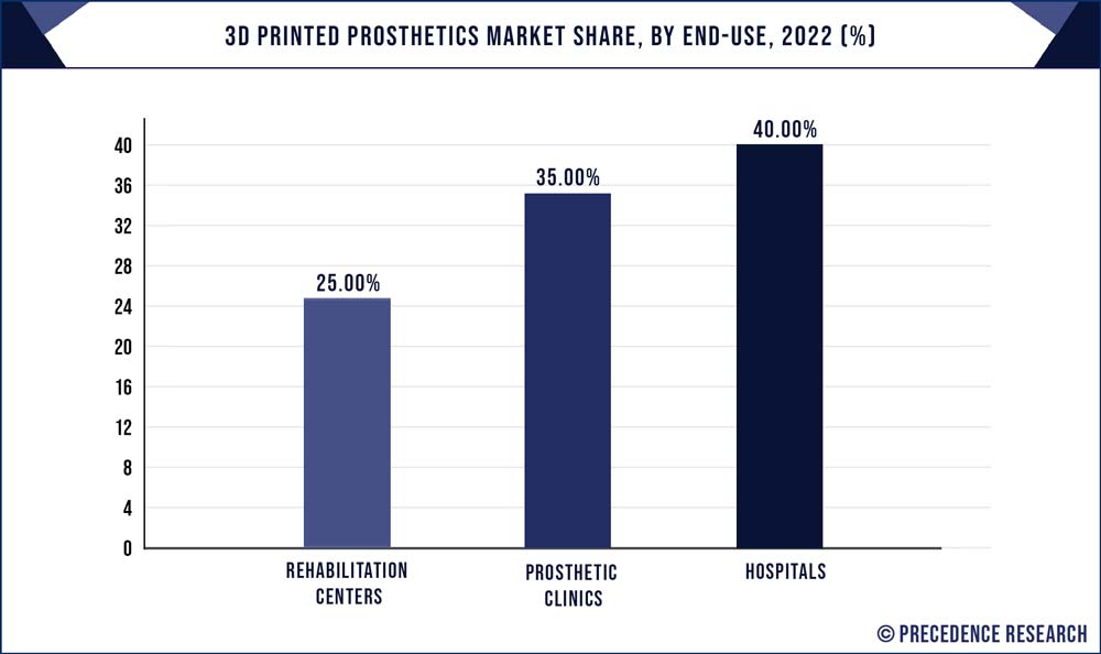 3D Printed Prosthetics Market Share, By End-Use, 2022 (%)