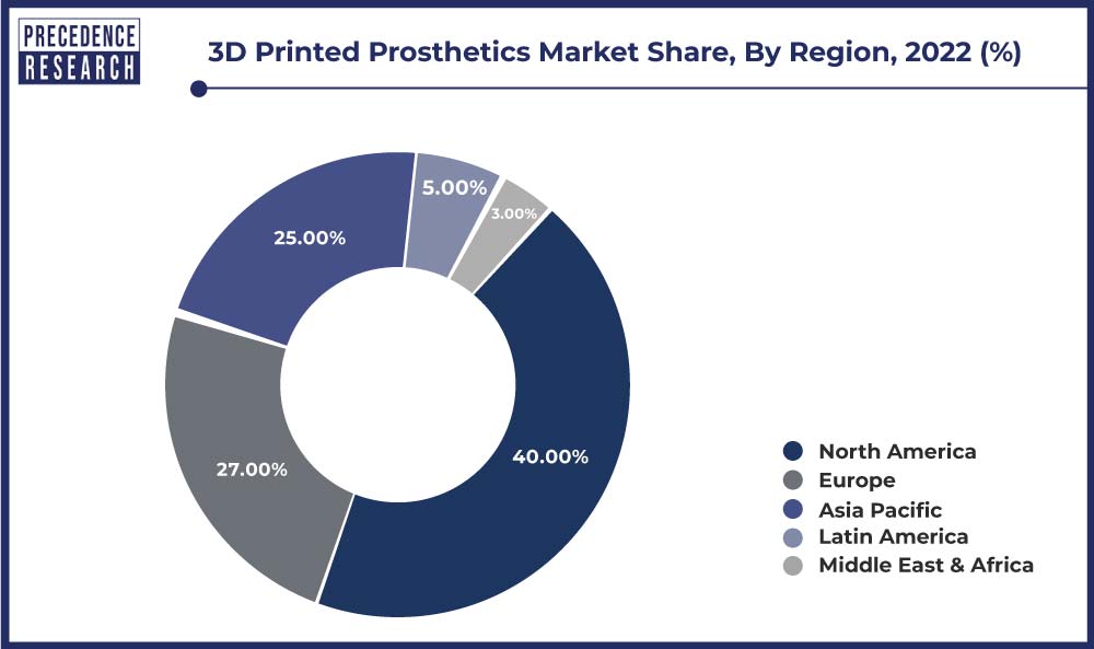 3D Printed Prosthetics Market Share, By Region, 2022 (%)