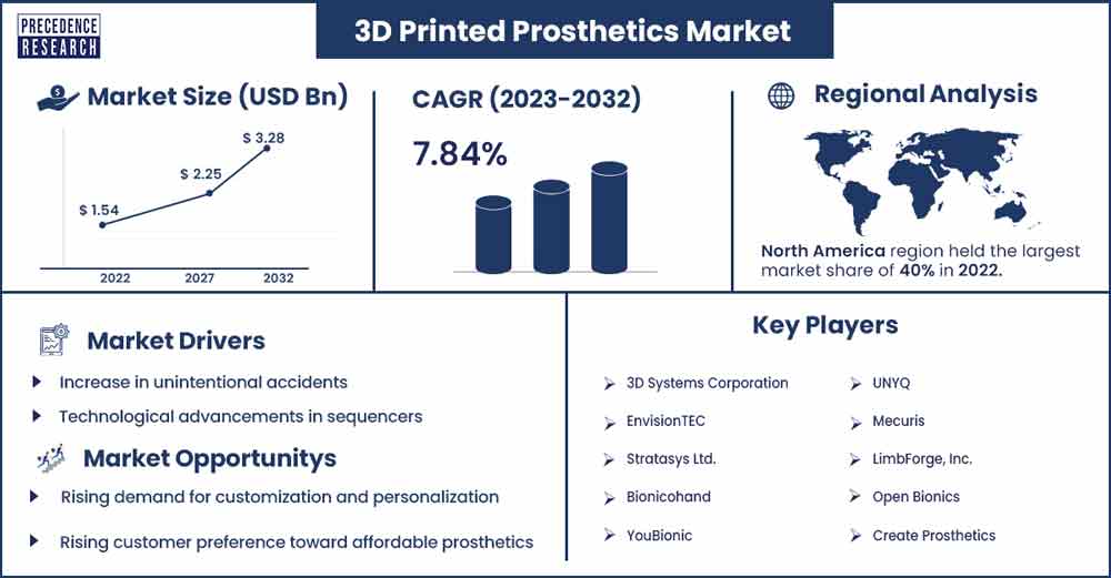 3D Printed Prosthetics Market Size and Growth Rate from 2023 To 2032
