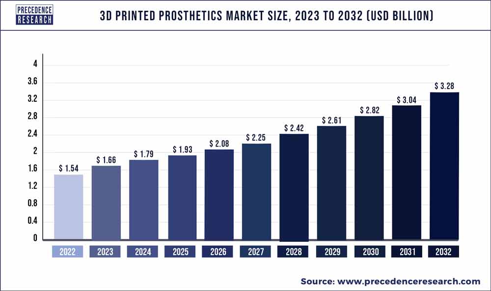 3D Printed Prosthetics Market Size 2023 To 2032