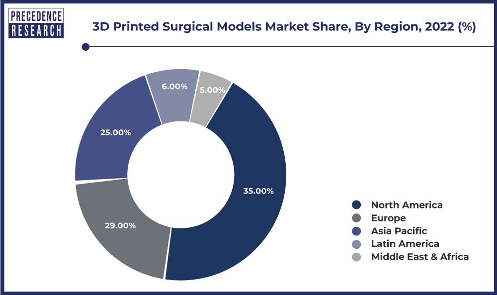3D Printed Surgical Models Market Share, By Region, 2022 (%)