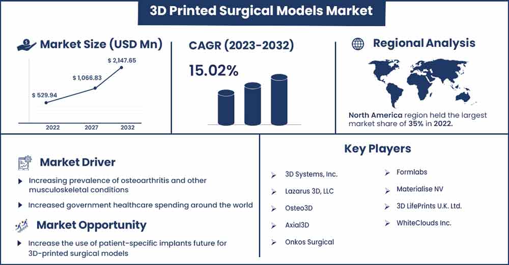 3D Printed Surgical Models Market Size and Growth Rate From 2023 To 2032