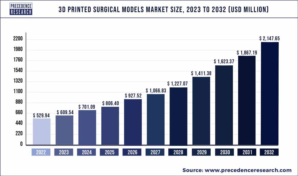 3D Printed Surgical Models Market Size 2023 To 2032