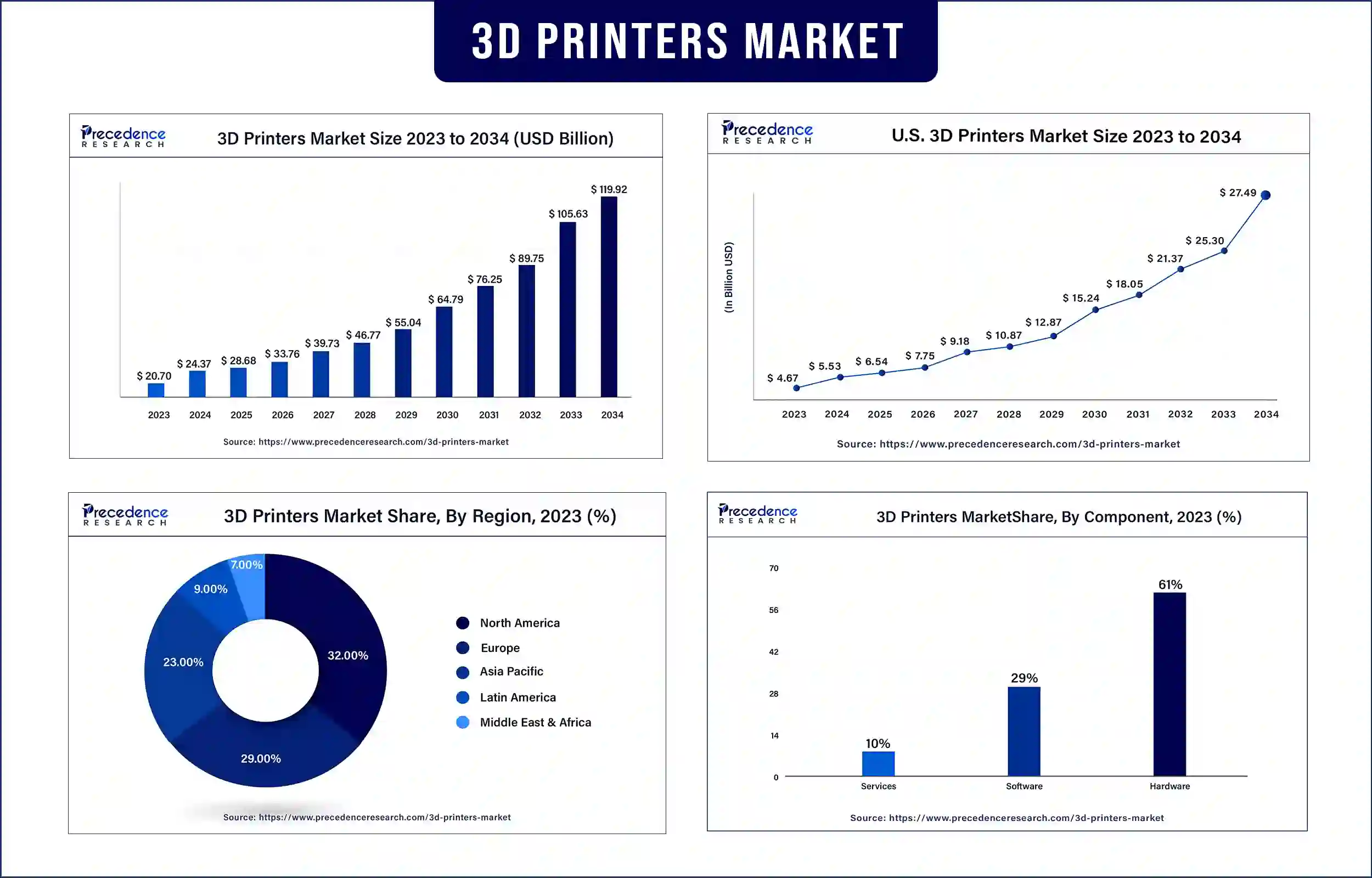 3D Printers Market Statistics