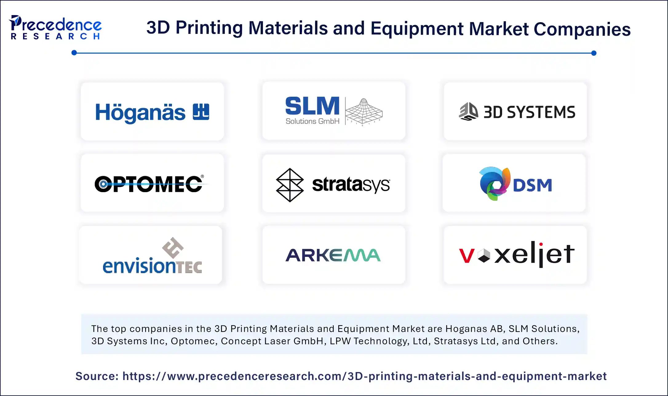 3D Printing Materials and Equipment Market Companies