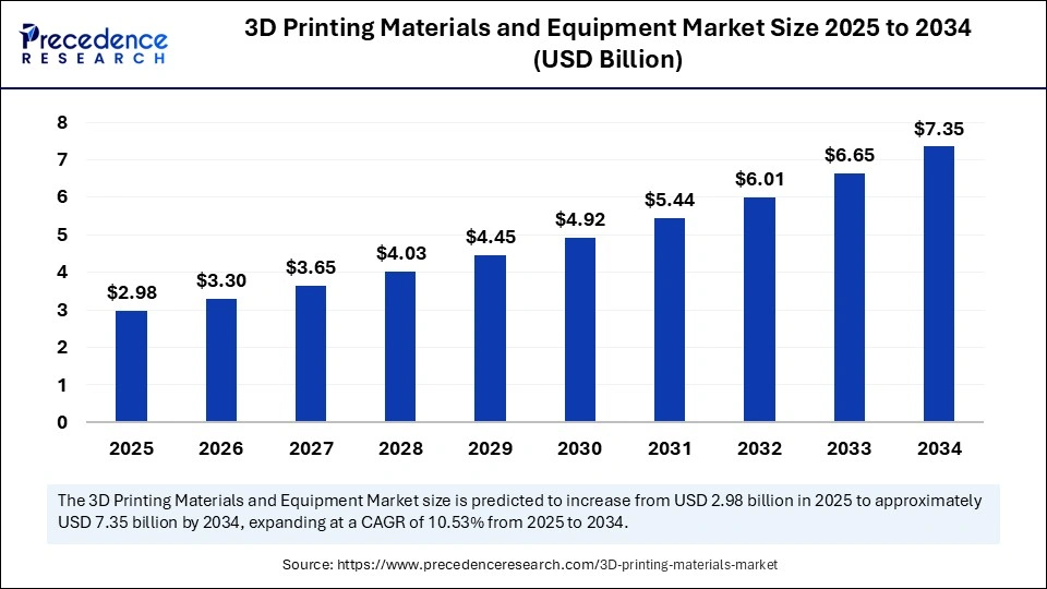 3D Printing Materials and Equipment Market Size 2025 to 2034