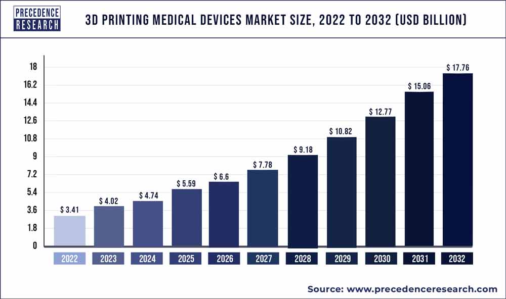 3D Printing Medical Devices Market Size 2023 To 2032