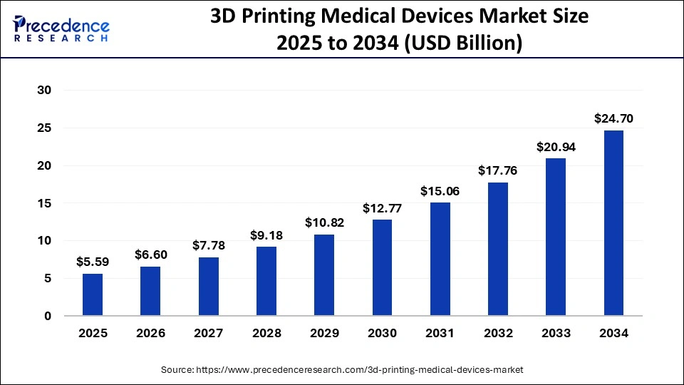 3D Printing Medical Devices Market Size 2024 to 2034