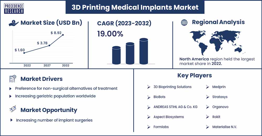 3D Printing Medical Implants Market Size and Growth Rate From 2023 To 2032