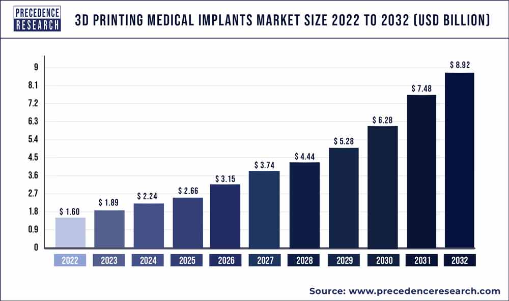 3D Printing Medical Implants Market Size 2023 To 2032