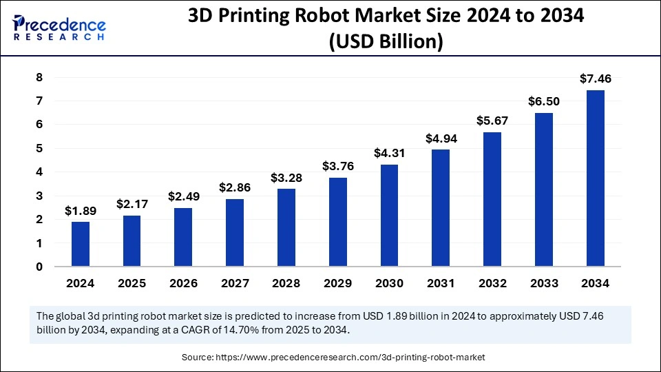 3D Printing Robot Market Size 2024 to 2034 (USD Billion)