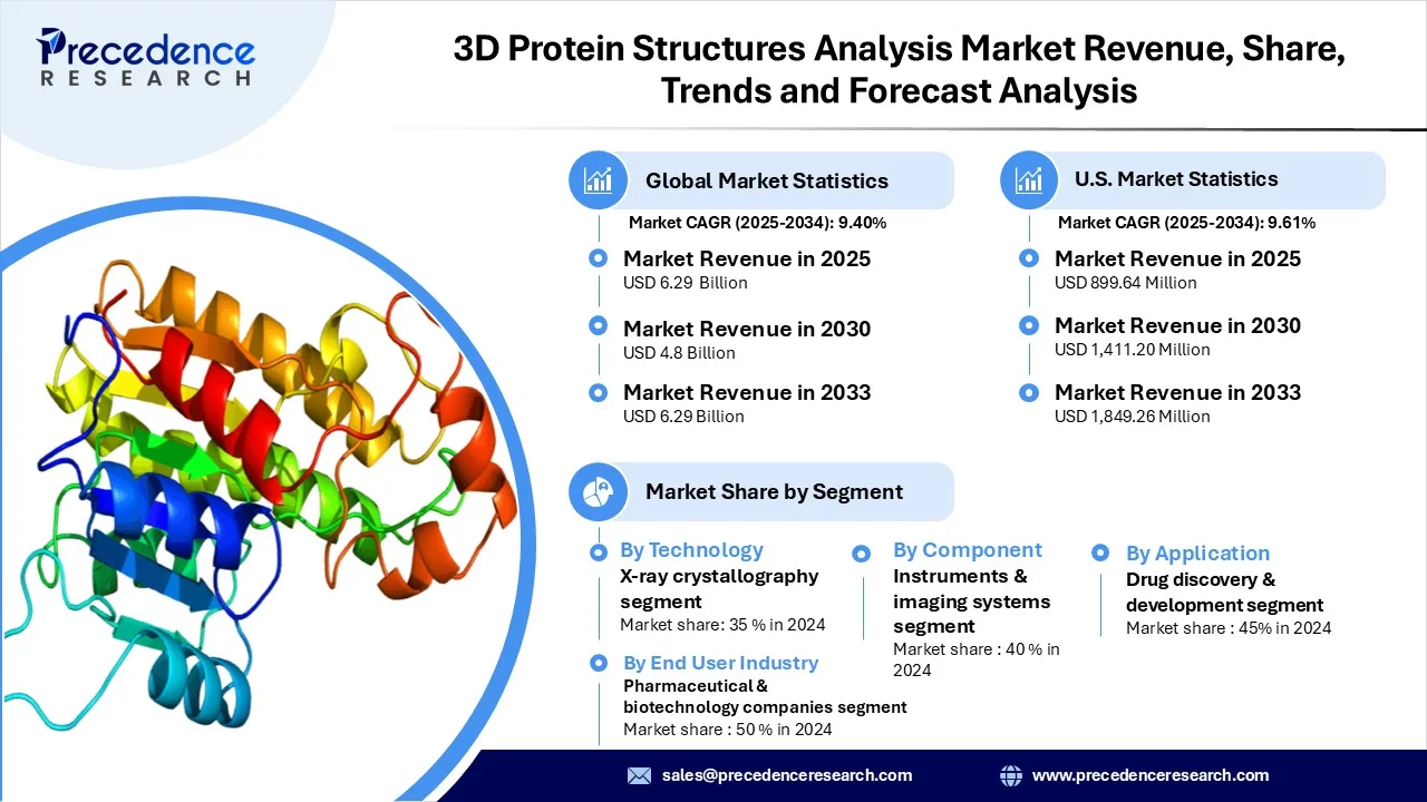 3D Protein Structures Analysis Market Revenue Statistics