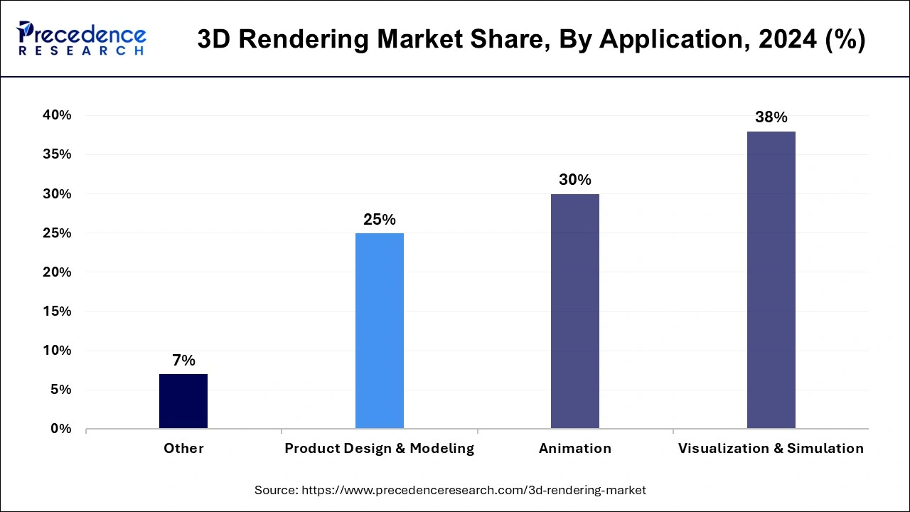 3D Rendering Market Share, By Application, 2024 (%)