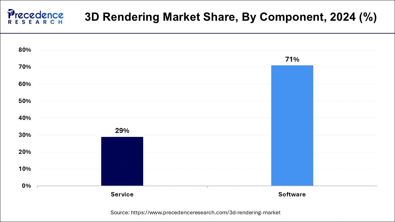 3D Rendering Market Share, By Component, 2024 (%)
