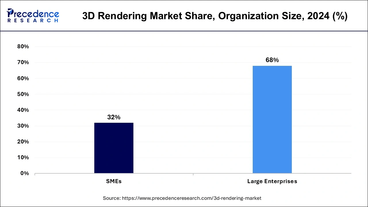 3D Rendering Market Share, By Organization Size, 2024 (%)