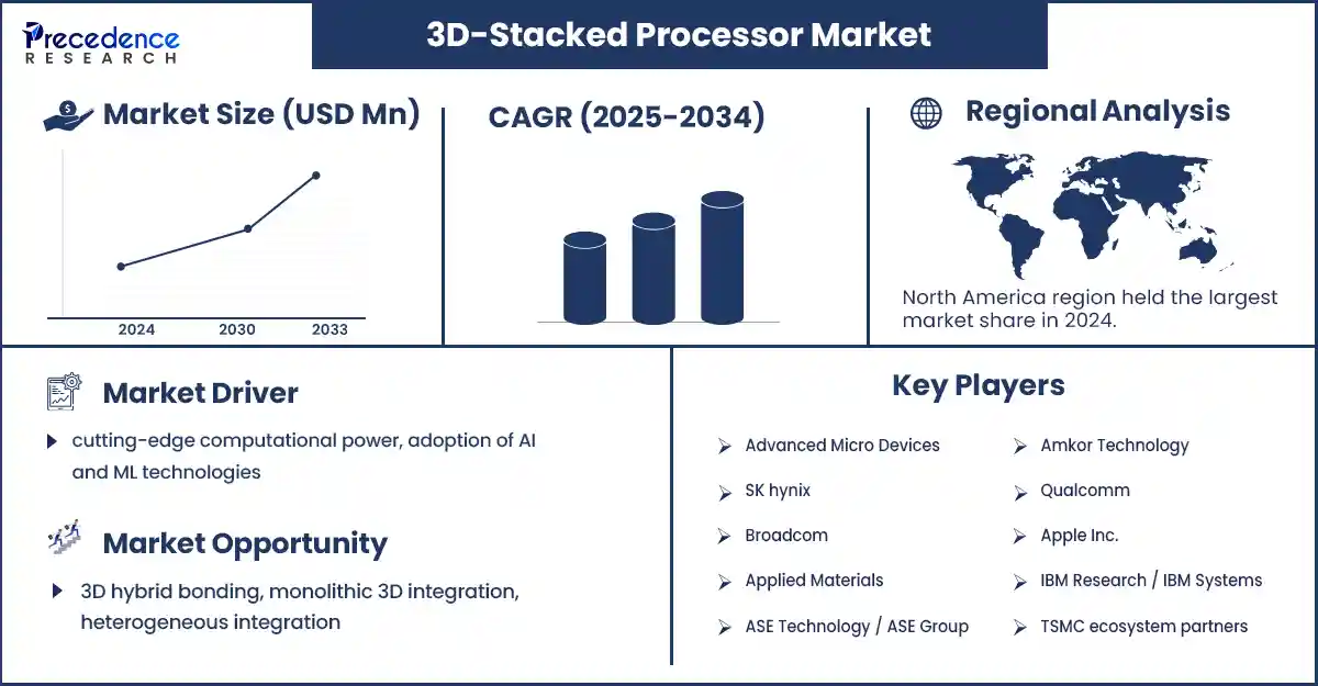 3D-Stacked Processor Market Revenue Statistics
