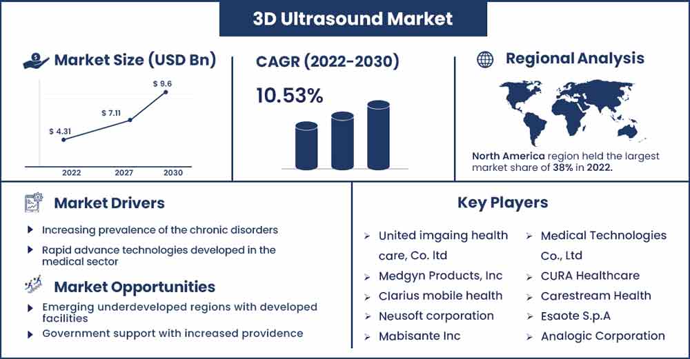 3D Ultrasound Market Size and Growth Rate From 2022 To 2030