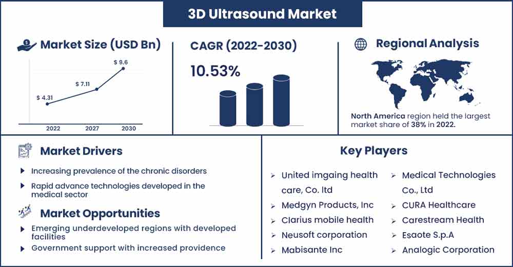 3D Ultrasound Market Size and Growth Rate From 2022 To 2030