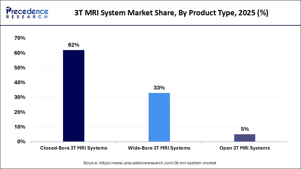 3T MRI System Market Share, By Product Type, 2025 (%)