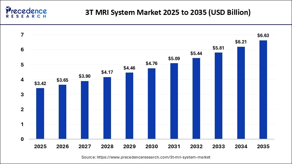 3T MRI System Market 2026 to 2035