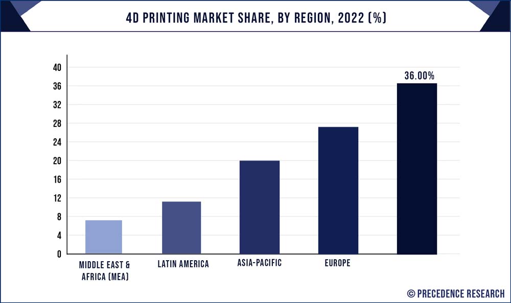 4D Printing Market Share, By Region, 2022 (%)