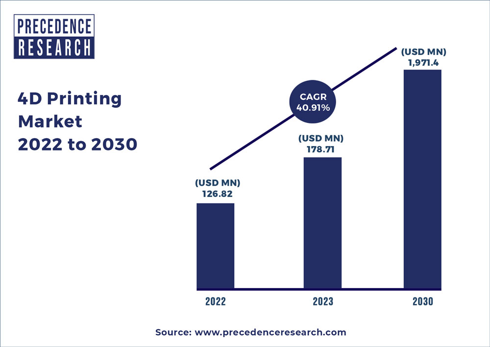 4D Printing Market 2022 To 2030