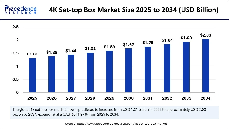 4K Set-top Box Market Size 2025 to 2034
