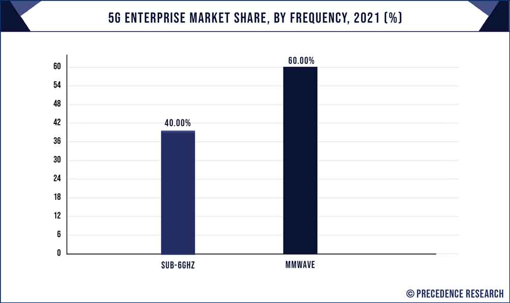 5G Enterprise Market Share, By Frequency, 2021 (%)