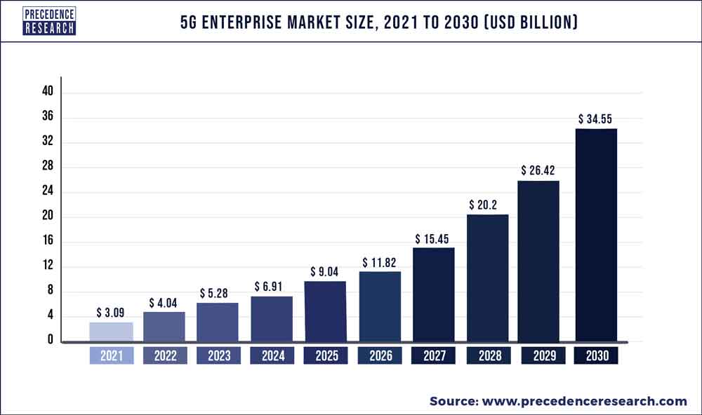 5G Enterprise Market Size 2022 To 2030