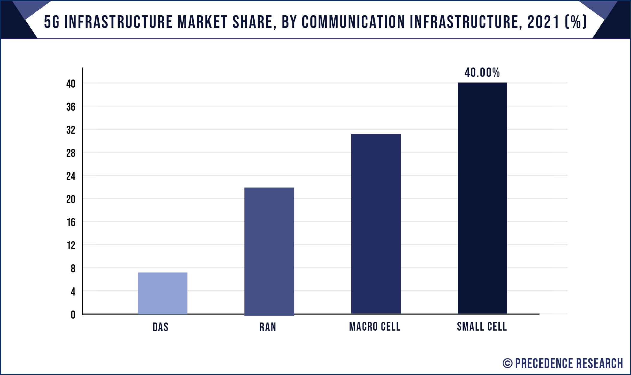 5G Infrastructure Market Share, By Communication Infrastructure, 2021 (%)