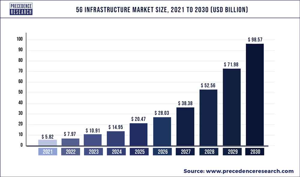 5G Infrastructure Market Size 2022 To 2030